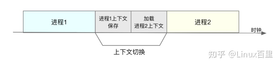 Linux 进程、线程以及中断上下文切换
